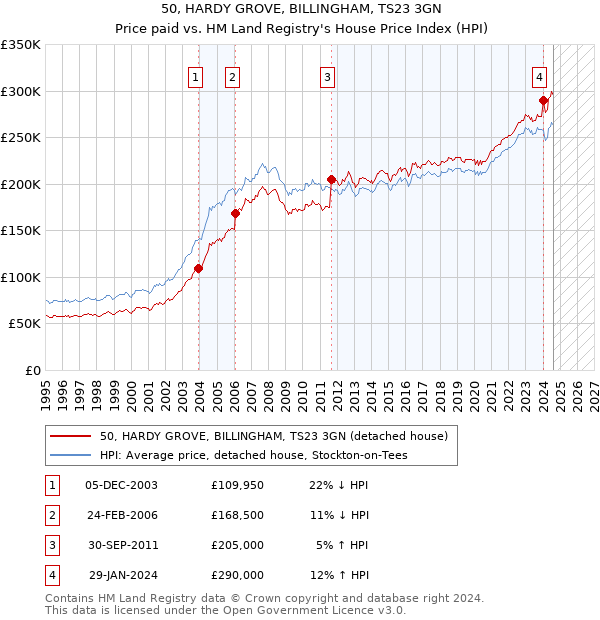 50, HARDY GROVE, BILLINGHAM, TS23 3GN: Price paid vs HM Land Registry's House Price Index