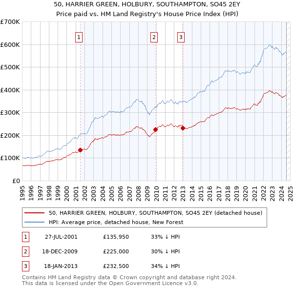 50, HARRIER GREEN, HOLBURY, SOUTHAMPTON, SO45 2EY: Price paid vs HM Land Registry's House Price Index