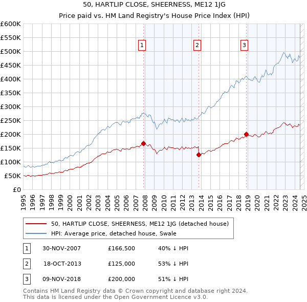 50, HARTLIP CLOSE, SHEERNESS, ME12 1JG: Price paid vs HM Land Registry's House Price Index