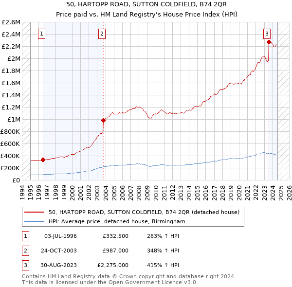 50, HARTOPP ROAD, SUTTON COLDFIELD, B74 2QR: Price paid vs HM Land Registry's House Price Index