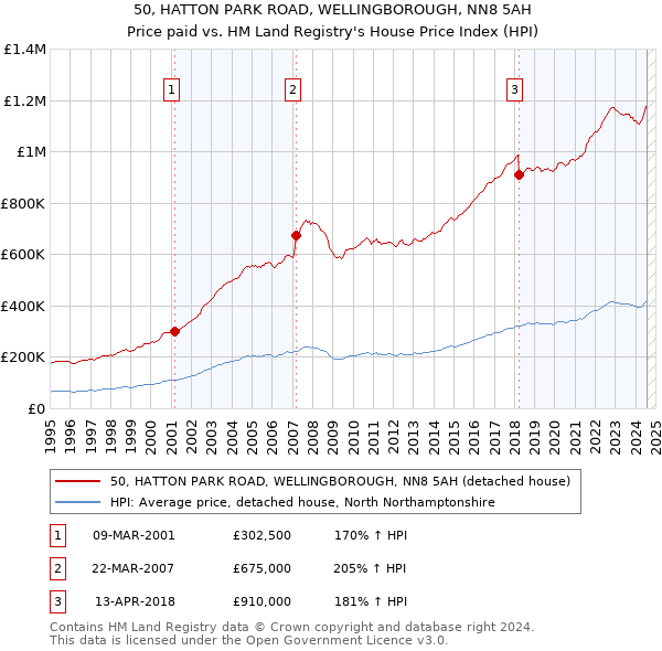 50, HATTON PARK ROAD, WELLINGBOROUGH, NN8 5AH: Price paid vs HM Land Registry's House Price Index