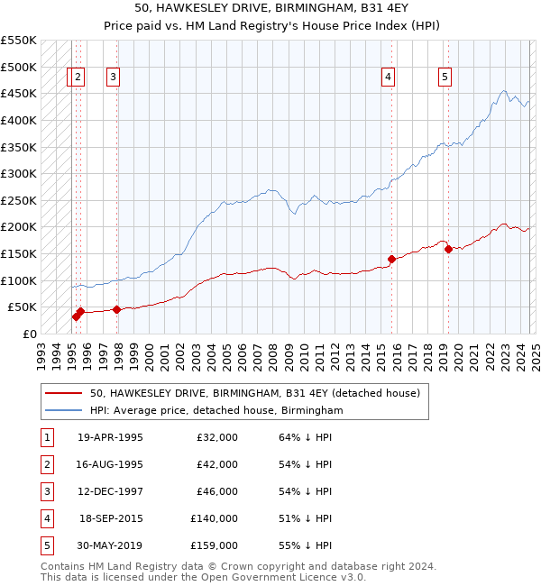 50, HAWKESLEY DRIVE, BIRMINGHAM, B31 4EY: Price paid vs HM Land Registry's House Price Index