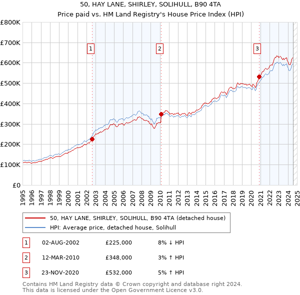 50, HAY LANE, SHIRLEY, SOLIHULL, B90 4TA: Price paid vs HM Land Registry's House Price Index