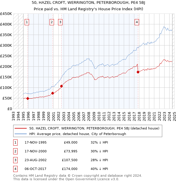 50, HAZEL CROFT, WERRINGTON, PETERBOROUGH, PE4 5BJ: Price paid vs HM Land Registry's House Price Index