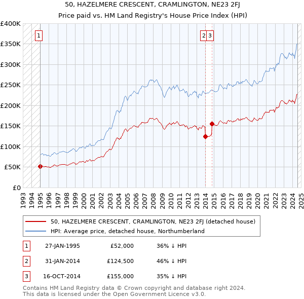 50, HAZELMERE CRESCENT, CRAMLINGTON, NE23 2FJ: Price paid vs HM Land Registry's House Price Index