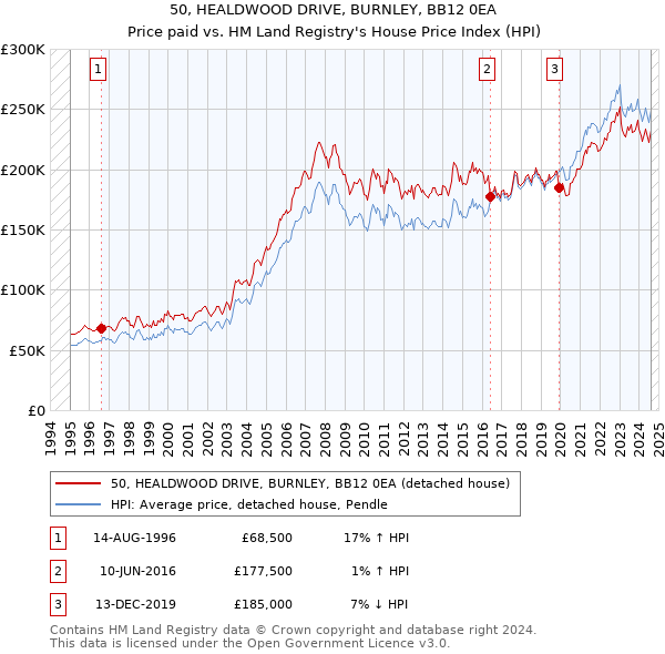 50, HEALDWOOD DRIVE, BURNLEY, BB12 0EA: Price paid vs HM Land Registry's House Price Index