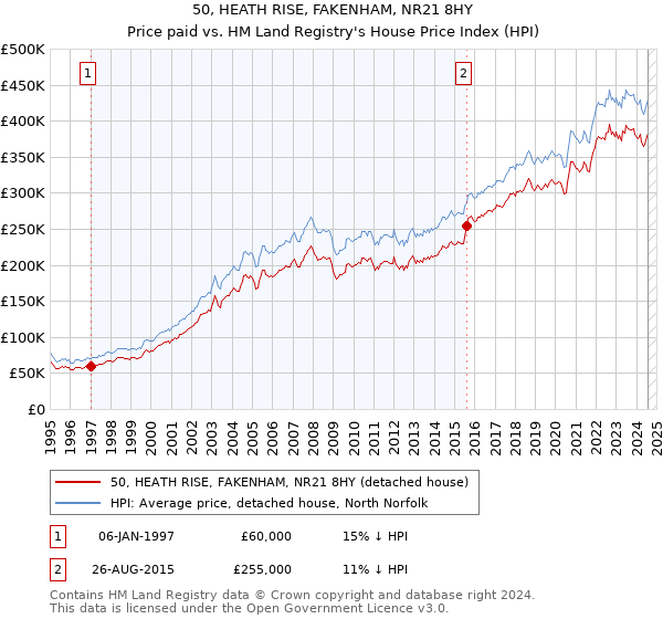 50, HEATH RISE, FAKENHAM, NR21 8HY: Price paid vs HM Land Registry's House Price Index