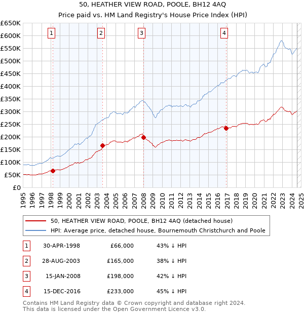 50, HEATHER VIEW ROAD, POOLE, BH12 4AQ: Price paid vs HM Land Registry's House Price Index