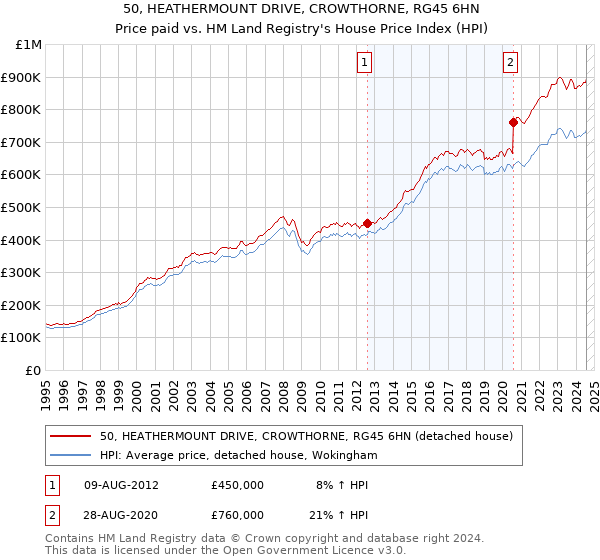 50, HEATHERMOUNT DRIVE, CROWTHORNE, RG45 6HN: Price paid vs HM Land Registry's House Price Index