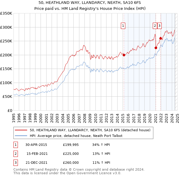 50, HEATHLAND WAY, LLANDARCY, NEATH, SA10 6FS: Price paid vs HM Land Registry's House Price Index