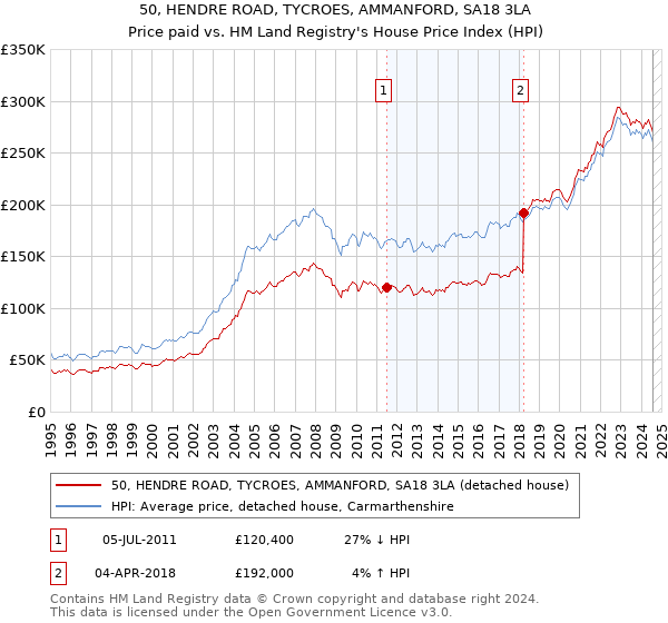 50, HENDRE ROAD, TYCROES, AMMANFORD, SA18 3LA: Price paid vs HM Land Registry's House Price Index