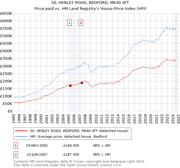 50, HENLEY ROAD, BEDFORD, MK40 4FT: Price paid vs HM Land Registry's House Price Index