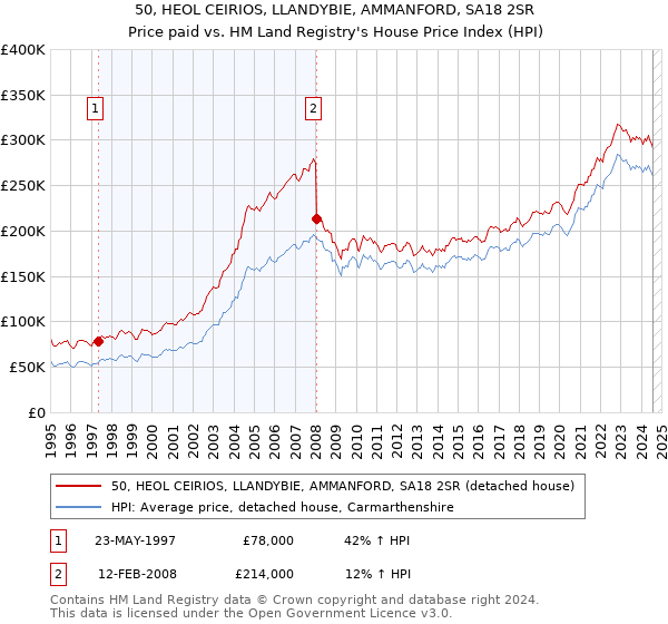 50, HEOL CEIRIOS, LLANDYBIE, AMMANFORD, SA18 2SR: Price paid vs HM Land Registry's House Price Index