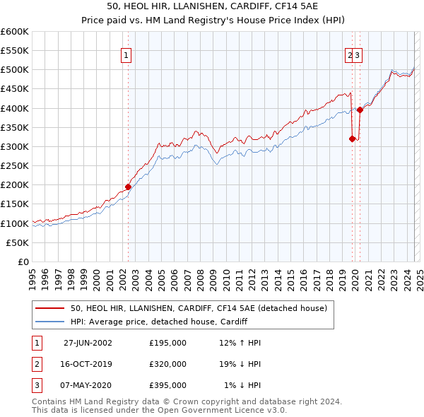 50, HEOL HIR, LLANISHEN, CARDIFF, CF14 5AE: Price paid vs HM Land Registry's House Price Index