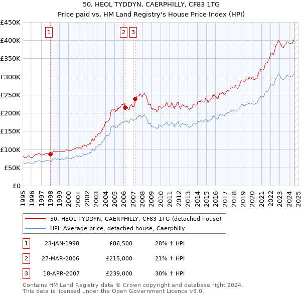 50, HEOL TYDDYN, CAERPHILLY, CF83 1TG: Price paid vs HM Land Registry's House Price Index