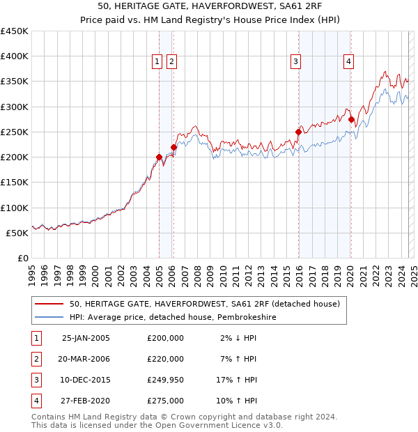 50, HERITAGE GATE, HAVERFORDWEST, SA61 2RF: Price paid vs HM Land Registry's House Price Index