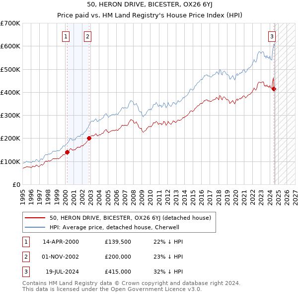 50, HERON DRIVE, BICESTER, OX26 6YJ: Price paid vs HM Land Registry's House Price Index