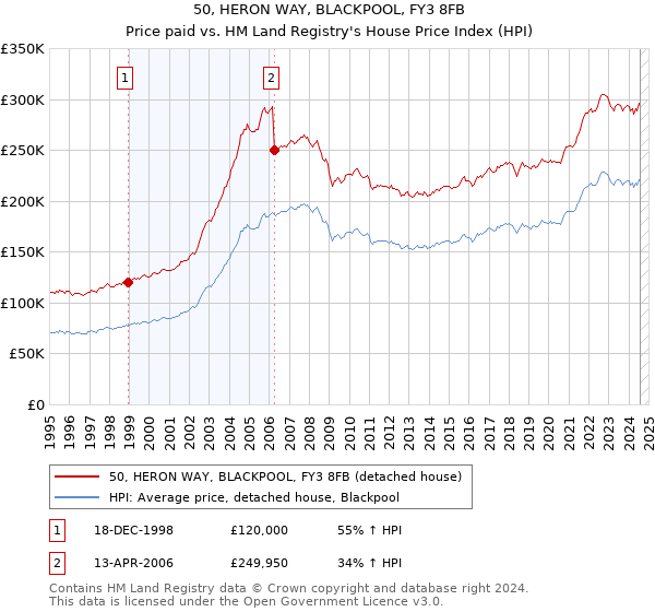 50, HERON WAY, BLACKPOOL, FY3 8FB: Price paid vs HM Land Registry's House Price Index