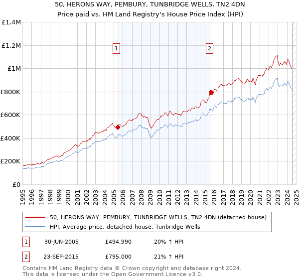 50, HERONS WAY, PEMBURY, TUNBRIDGE WELLS, TN2 4DN: Price paid vs HM Land Registry's House Price Index