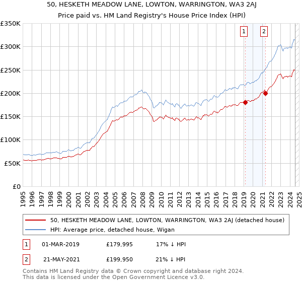 50, HESKETH MEADOW LANE, LOWTON, WARRINGTON, WA3 2AJ: Price paid vs HM Land Registry's House Price Index