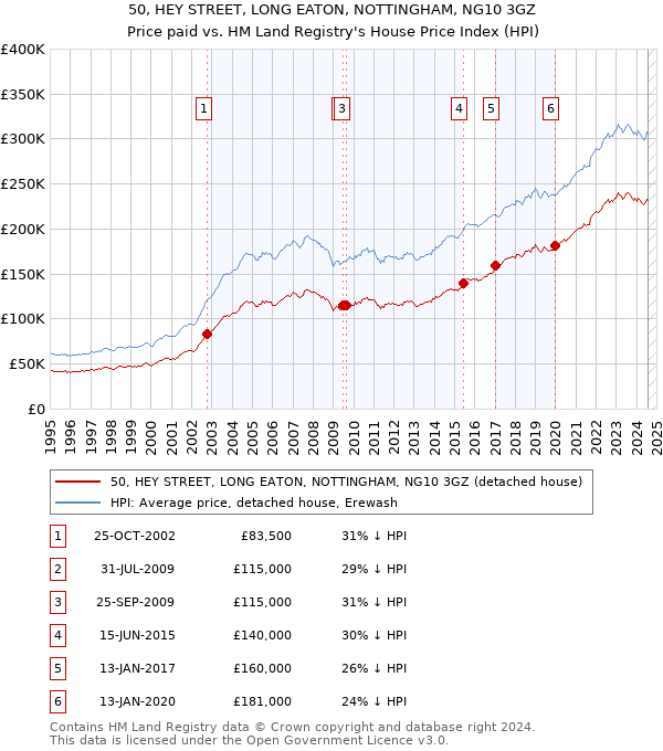 50, HEY STREET, LONG EATON, NOTTINGHAM, NG10 3GZ: Price paid vs HM Land Registry's House Price Index