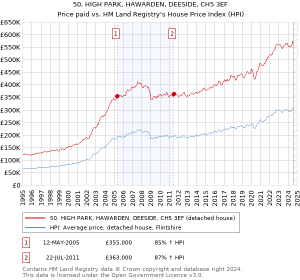 50, HIGH PARK, HAWARDEN, DEESIDE, CH5 3EF: Price paid vs HM Land Registry's House Price Index