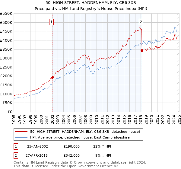 50, HIGH STREET, HADDENHAM, ELY, CB6 3XB: Price paid vs HM Land Registry's House Price Index