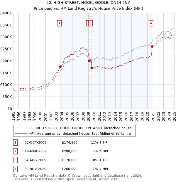 50, HIGH STREET, HOOK, GOOLE, DN14 5NY: Price paid vs HM Land Registry's House Price Index