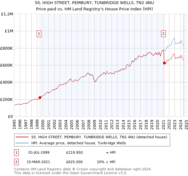 50, HIGH STREET, PEMBURY, TUNBRIDGE WELLS, TN2 4NU: Price paid vs HM Land Registry's House Price Index