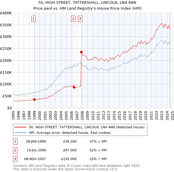 50, HIGH STREET, TATTERSHALL, LINCOLN, LN4 4NN: Price paid vs HM Land Registry's House Price Index