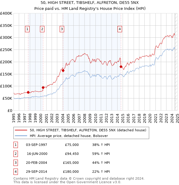 50, HIGH STREET, TIBSHELF, ALFRETON, DE55 5NX: Price paid vs HM Land Registry's House Price Index