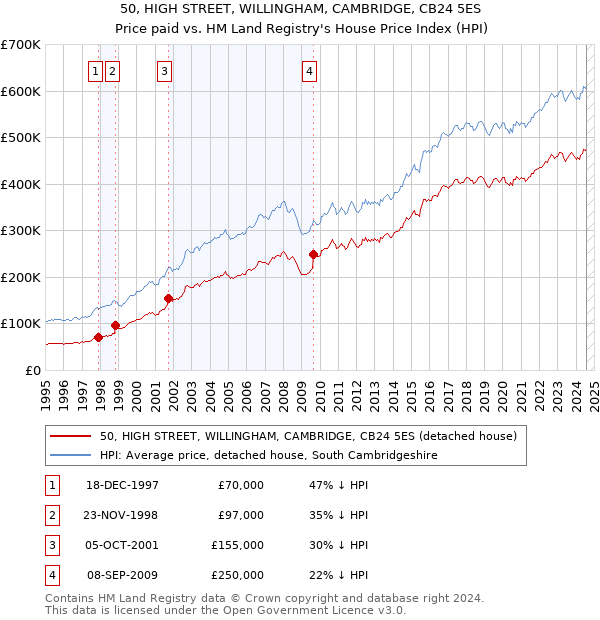 50, HIGH STREET, WILLINGHAM, CAMBRIDGE, CB24 5ES: Price paid vs HM Land Registry's House Price Index