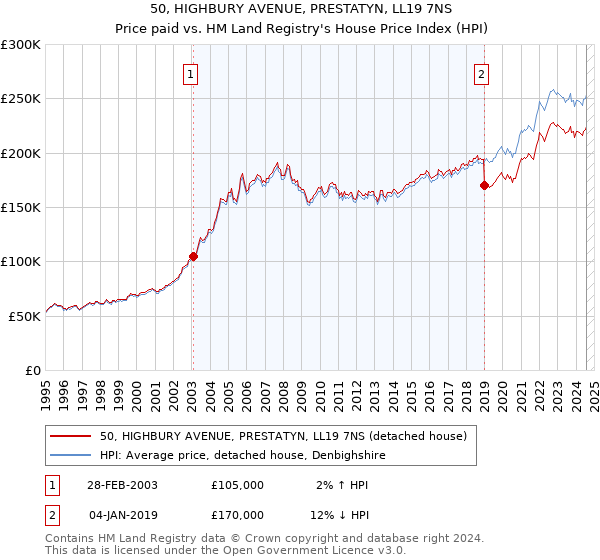 50, HIGHBURY AVENUE, PRESTATYN, LL19 7NS: Price paid vs HM Land Registry's House Price Index