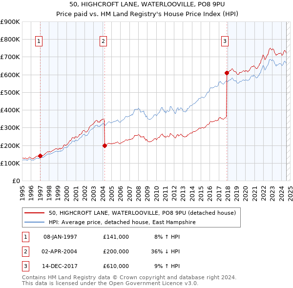 50, HIGHCROFT LANE, WATERLOOVILLE, PO8 9PU: Price paid vs HM Land Registry's House Price Index