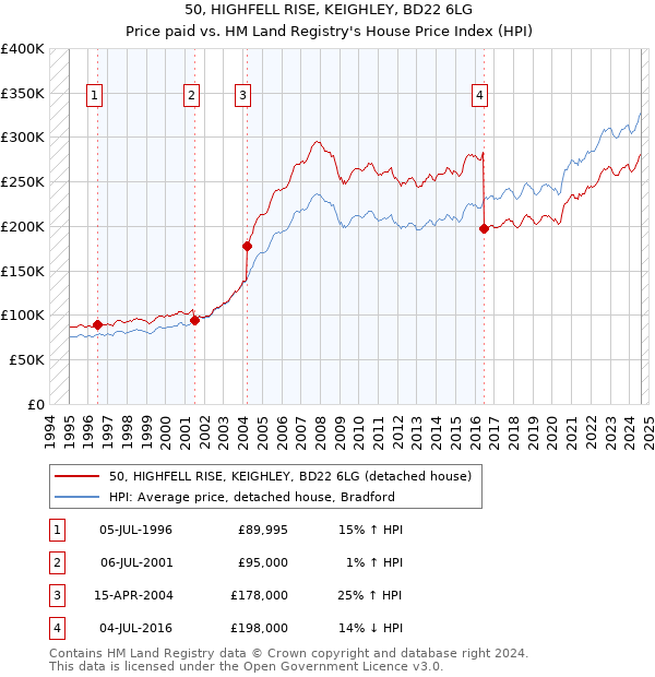 50, HIGHFELL RISE, KEIGHLEY, BD22 6LG: Price paid vs HM Land Registry's House Price Index