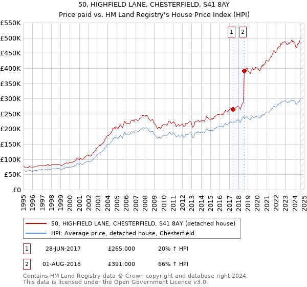 50, HIGHFIELD LANE, CHESTERFIELD, S41 8AY: Price paid vs HM Land Registry's House Price Index