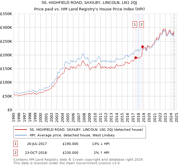 50, HIGHFIELD ROAD, SAXILBY, LINCOLN, LN1 2QJ: Price paid vs HM Land Registry's House Price Index