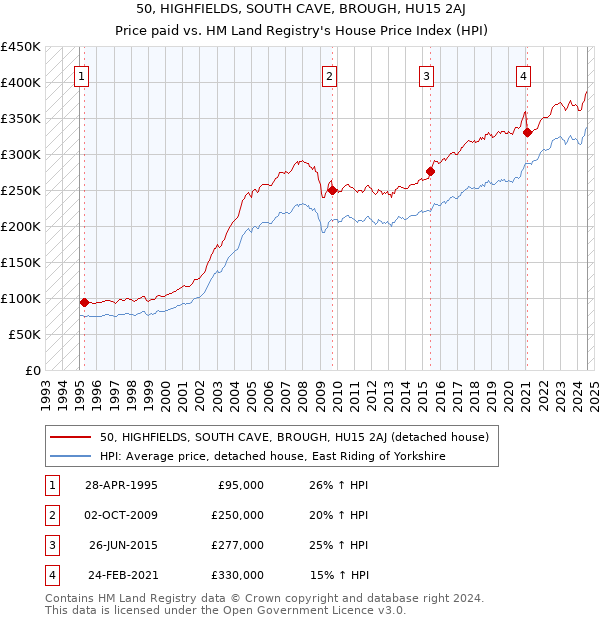 50, HIGHFIELDS, SOUTH CAVE, BROUGH, HU15 2AJ: Price paid vs HM Land Registry's House Price Index