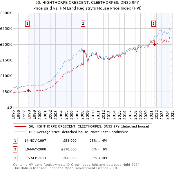 50, HIGHTHORPE CRESCENT, CLEETHORPES, DN35 9PY: Price paid vs HM Land Registry's House Price Index