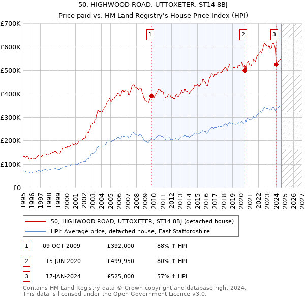 50, HIGHWOOD ROAD, UTTOXETER, ST14 8BJ: Price paid vs HM Land Registry's House Price Index