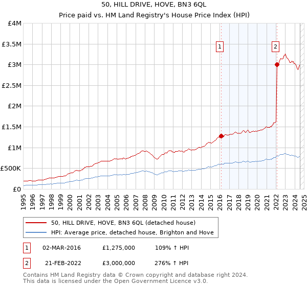 50, HILL DRIVE, HOVE, BN3 6QL: Price paid vs HM Land Registry's House Price Index