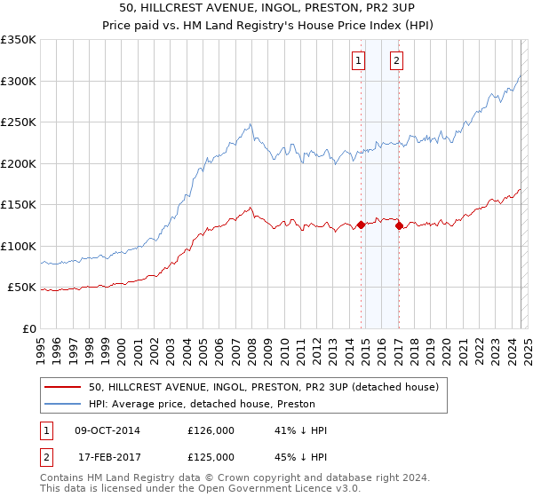 50, HILLCREST AVENUE, INGOL, PRESTON, PR2 3UP: Price paid vs HM Land Registry's House Price Index