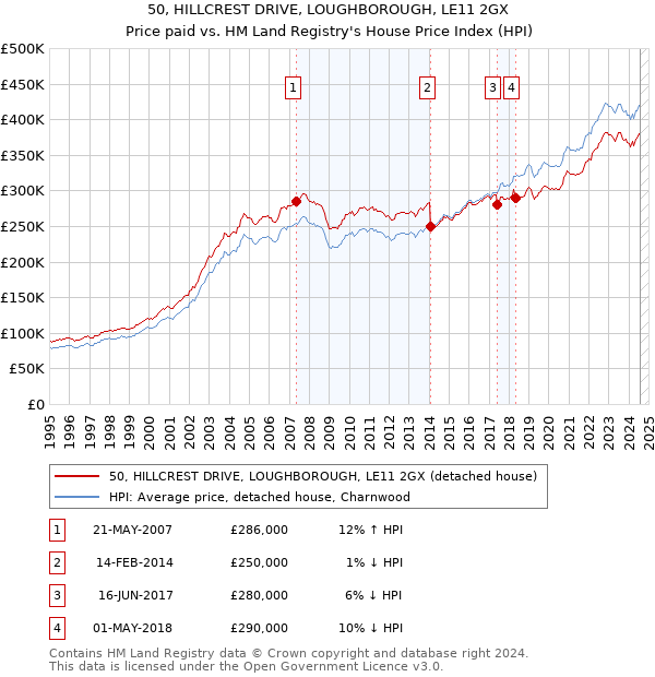 50, HILLCREST DRIVE, LOUGHBOROUGH, LE11 2GX: Price paid vs HM Land Registry's House Price Index