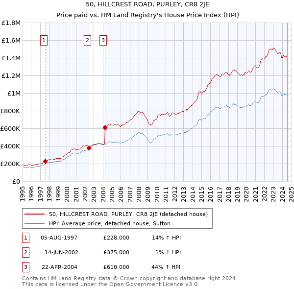 50, HILLCREST ROAD, PURLEY, CR8 2JE: Price paid vs HM Land Registry's House Price Index