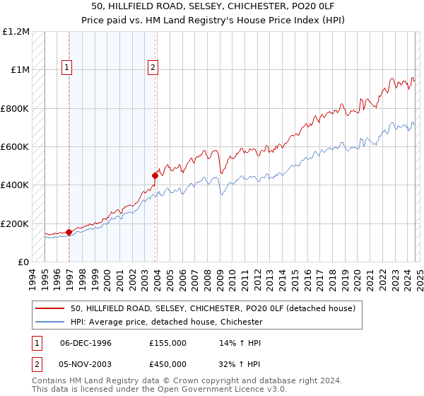 50, HILLFIELD ROAD, SELSEY, CHICHESTER, PO20 0LF: Price paid vs HM Land Registry's House Price Index