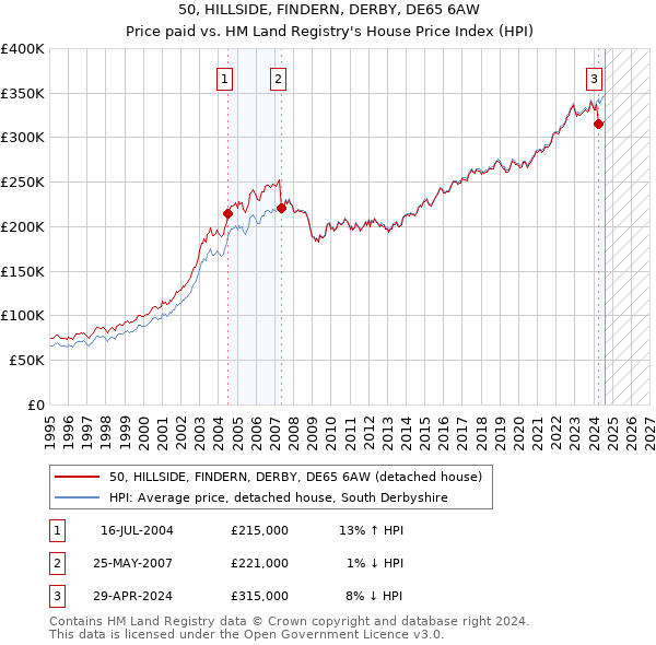 50, HILLSIDE, FINDERN, DERBY, DE65 6AW: Price paid vs HM Land Registry's House Price Index