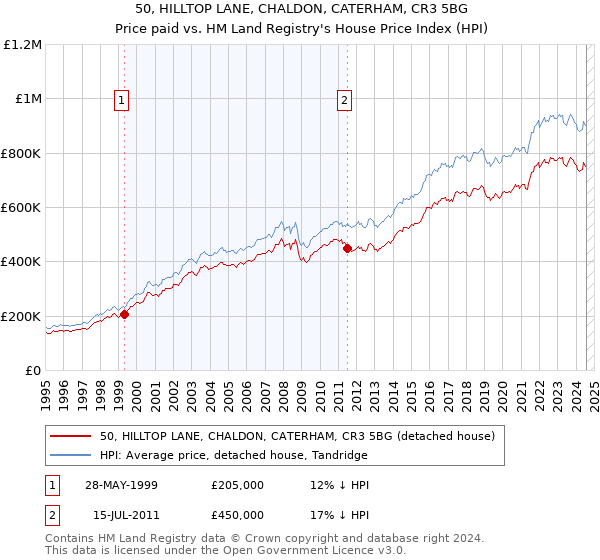 50, HILLTOP LANE, CHALDON, CATERHAM, CR3 5BG: Price paid vs HM Land Registry's House Price Index