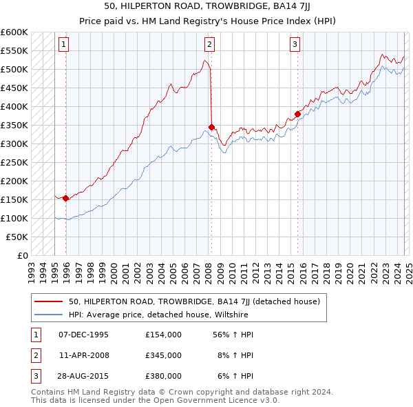 50, HILPERTON ROAD, TROWBRIDGE, BA14 7JJ: Price paid vs HM Land Registry's House Price Index