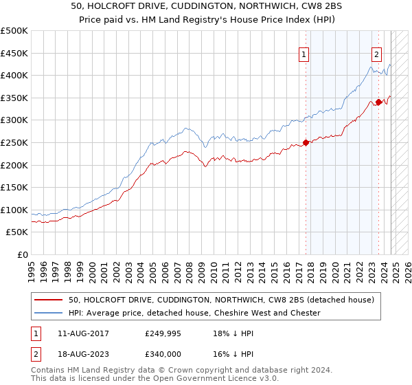 50, HOLCROFT DRIVE, CUDDINGTON, NORTHWICH, CW8 2BS: Price paid vs HM Land Registry's House Price Index