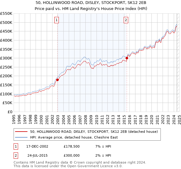 50, HOLLINWOOD ROAD, DISLEY, STOCKPORT, SK12 2EB: Price paid vs HM Land Registry's House Price Index